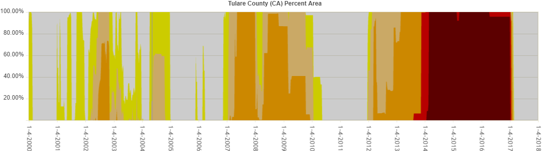 Drought severity in Tulare from 2000 until 2017, showing the landmark drought of 2014-2017. Darker colors represent worse droughts; higher values mean more of the county was in drought. Source: United States Drought Monitor.
