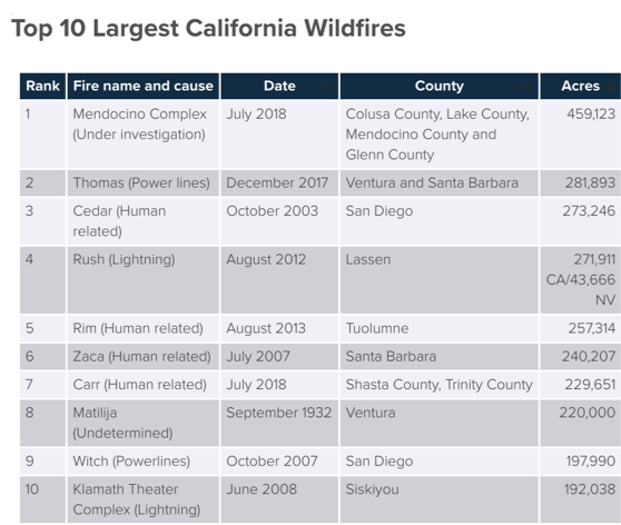 The Carr fire in Shasta and Trinity counties burned 220,651 acres, making it the seventh most destructive wildfire in California since 2000. Source: Insurance Information Institute.