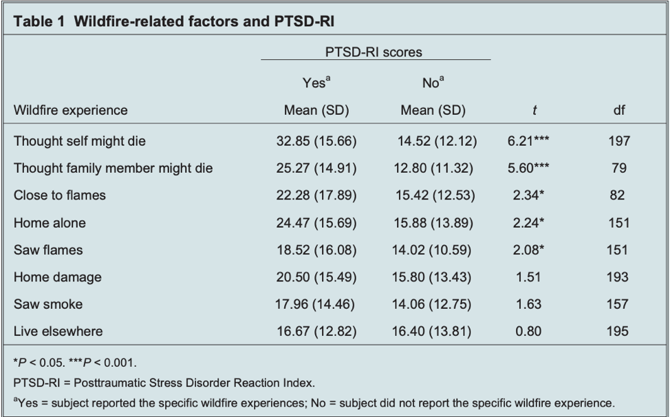 Traumatic events experienced by children and adolescents during local wildfires. Source: Canadian Journal of Psychiatry.