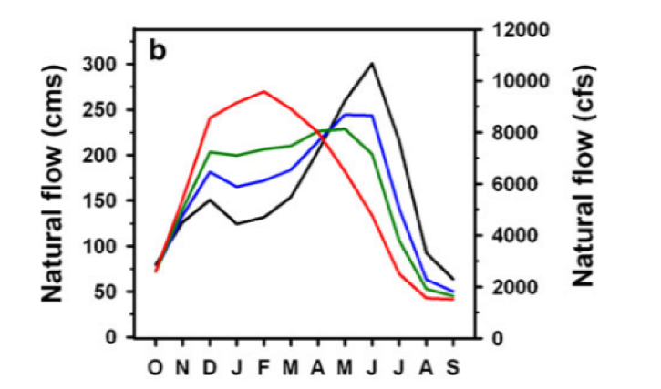 Predicted waterflow of Yakima river, October to September. Black = historic average, Blue = 2020 – 2040, Red = 2080. Source: Vano et al., “Climate Change Impacts on Water Management and Irrigated Agriculture in the Yakima River Basin, Washington, USA.” Climatic Change 102, No. 1 (2010): 287–317. https://doi.org/10.1007/s10584-010-9856-z.