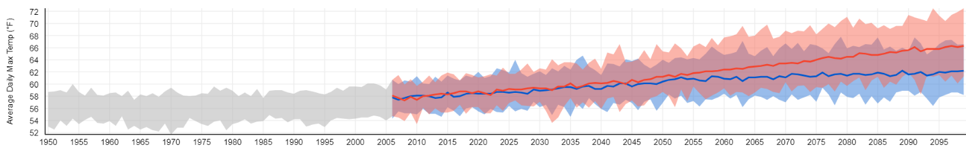 Average daily maximum temperatures predicted for Yakima county, 1950-2099: Grey - historically observed data to 2006 and similar conditions to 2099, Blue – lower emissions scenario, Red – high emissions scenario. Source: NOAA Climate Explorer.